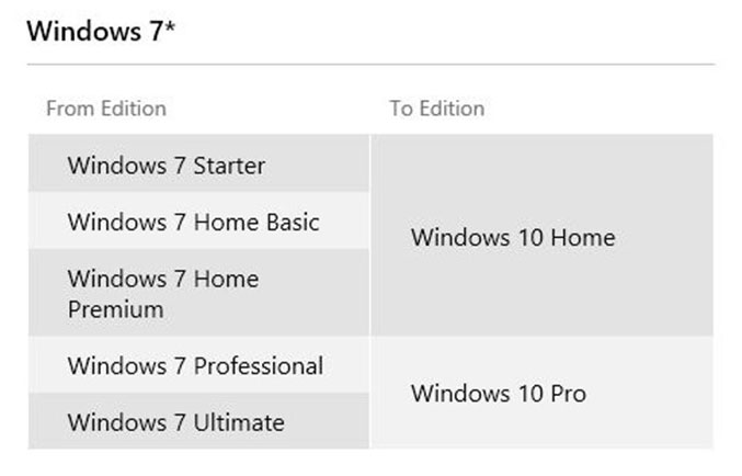 适用于Windows7自动升级后的Windows 10版本